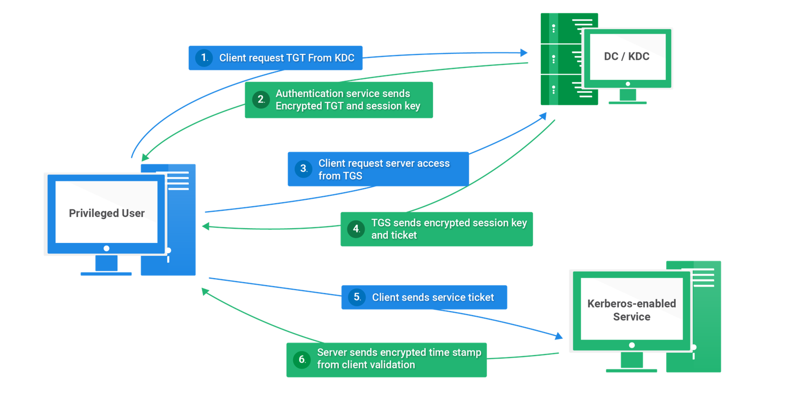 kerberos-penetration-testing-fundamentals-2024